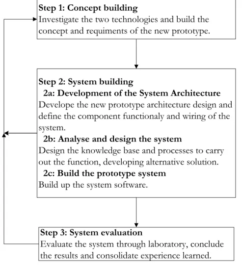 Figure 3.1: System development research method process 