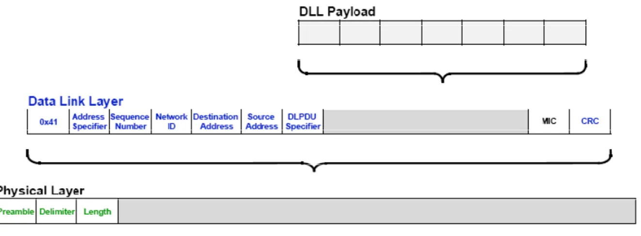 Figure 4.1: DLPDU structure [1] 