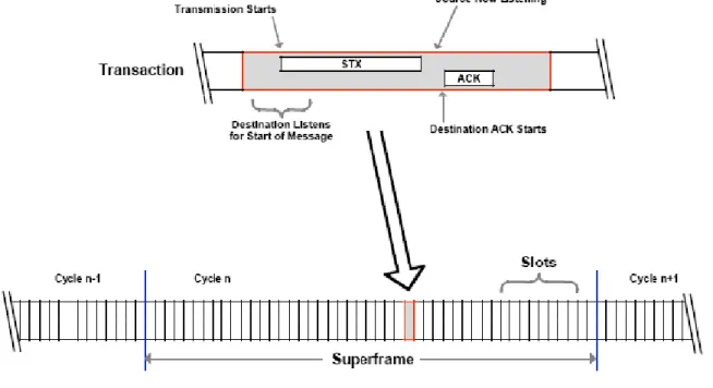 Figure 4.2: A TDMA Slot and Superframe [1] 
