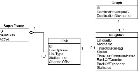 Figure 4.4: Data-link table relationships [1] 