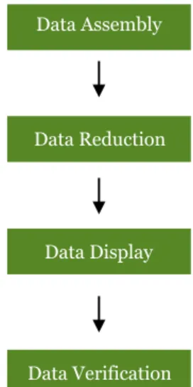 Figure 4: Stages of Qualitative Data Analysis. Own figure, based on Malhotra et al. (2012) 