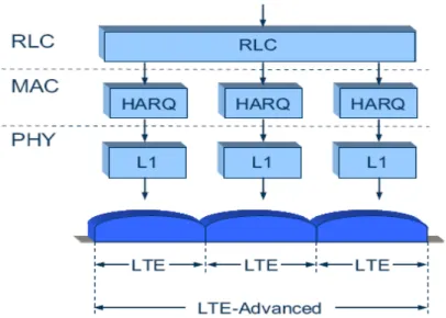 Figure  2-3 Carrier aggregation concept in LTE-Advanced [15].