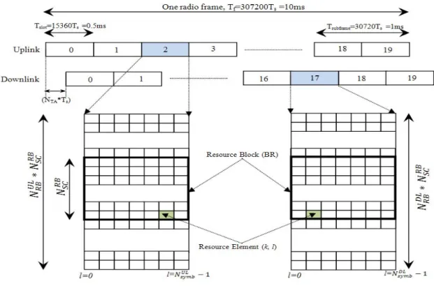 Figure  4-6 Frame structure and physical resource block in LTE uplink &amp; downlink [7]