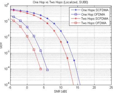 Figure  5-5 One hop vs. two hops (Localized, SUB0). 