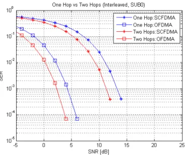 Figure  5-6 One hop vs. two hops (Interleaved, SUB0). 