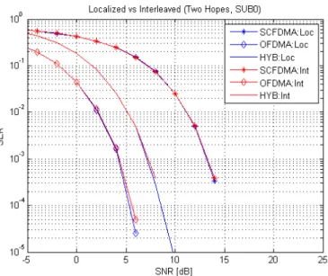 Figure  5-9 Localized vs. Interleaved subcarriers mapping (Two Hops, SUB 0). 