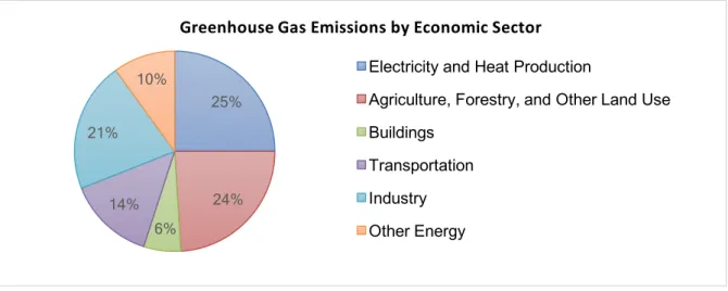 Figure  2:  Global  Greenhouse  Gas  Emissions  by  Economic  Sector.  Adapted  from  “Climate  Change 2014” by Intergovernmental Panel on Climate Change (IPCC), 2014, p