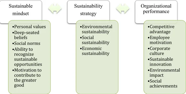 Figure 3: Sustainable Mindset Framework by Witsenboer and Konradsson (2020). 