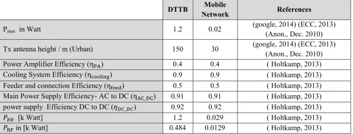 Table 5:  TX and RX Specification 