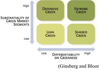 Figure 4-1  The Green Marketing Strategy Matrix 