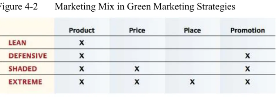 Figure 4-2  Marketing Mix in Green Marketing Strategies 