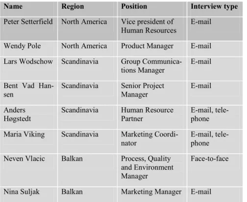 Figure 5-1  Summary of interviewees 