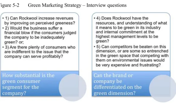 Figure 5-2  Green Marketing Strategy – Interview questions 