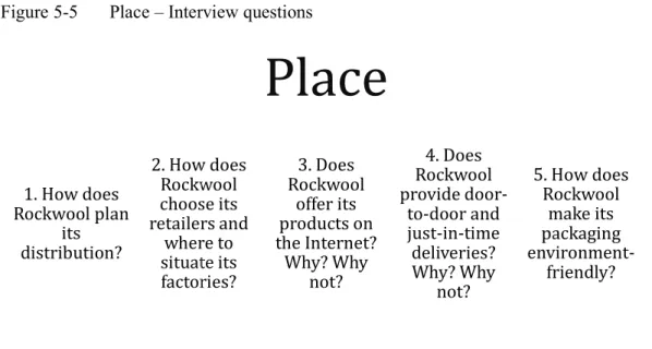 Figure 5-5  Place – Interview questions