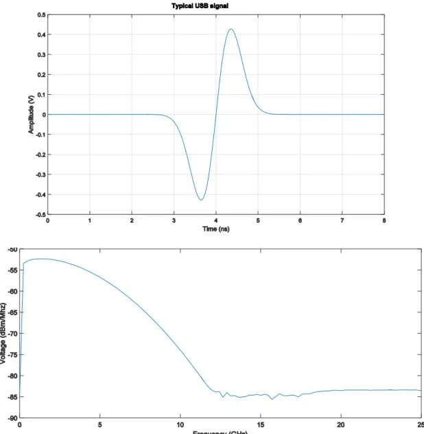 Figure 2: Example of a typical UWB first derivative Gaussian impulse in time and frequency domain 