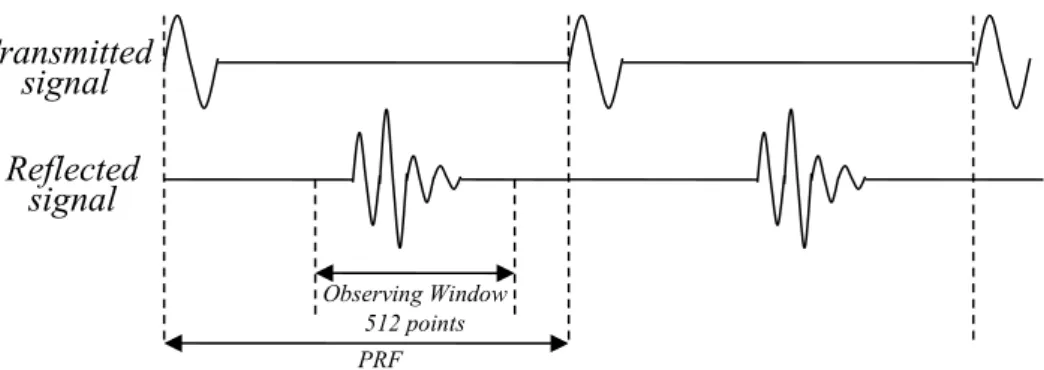 Figure 3: UWB Radar waveforms 
