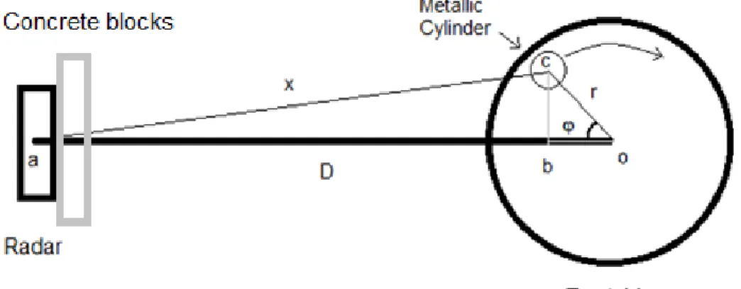 Figure 11: Experimental setup model 