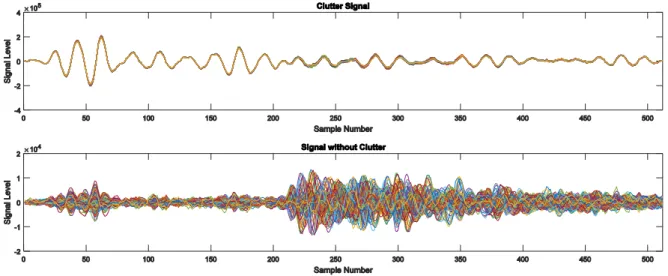 Figure 14: HumanFinder-Clutter Signal and Signal without clutter 