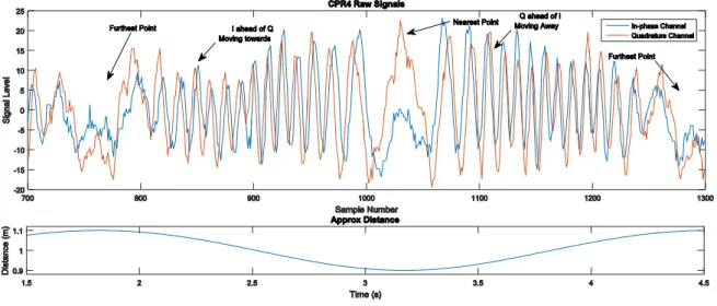 Figure 19: CIP-I/Q channel phase changing with direction  