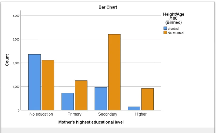 Figure 6: Cluster Bar graph indicating the relationship between mother’s educational status  with stunting in children under 5 years age available from the data 2018 NDHS