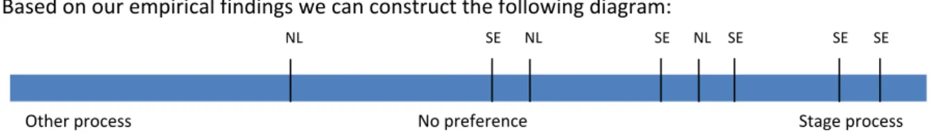 Diagram 27: Preference for the Stage approach
