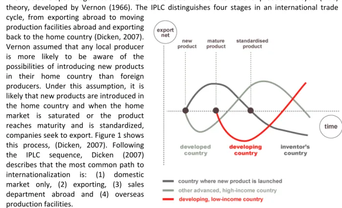 Figure 1: International‐Product‐Life‐Cycle (Vernon, 1966; Picture source: ProvenModels.com, 2008)  Uppsala model 