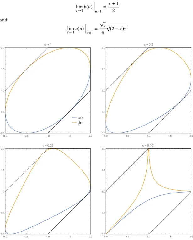 Figure 3.1: Arctic curve for different values of c, as c → 1 we reclaim the Arctic curve for the Hahn case.