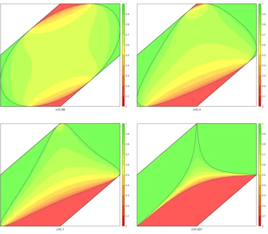 Figure 3.4: The asymptotic zero distribution for 1 &gt; c &gt; 0, with the Arctic curve displayed, generated in Matlab.