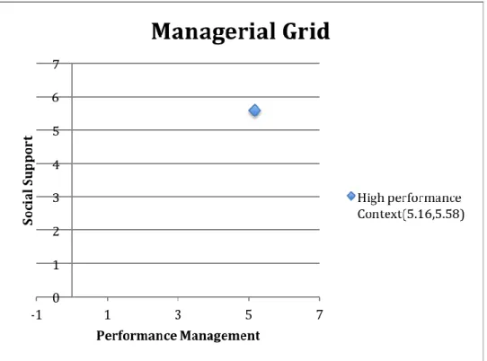 Fig 2: Managerial grid for NCC  5.4.1 Design versus Execution 