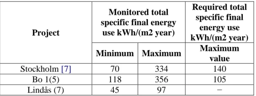 Table 1 Monitored and required total specific final energy use in different projects. 