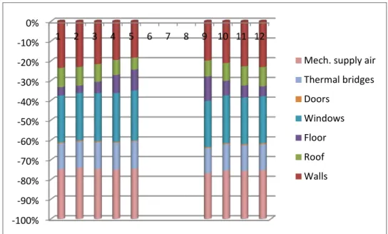 Fig 18 shows the variation of heating during the year which is high in the first two  months and then it becomes lower for three months later meanwhile there is no need to  heating during the summer