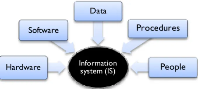 Figure 2.2 Five Components of an Information System (IS) (source: Kroenke, 2007: p. 5)  Organisations  have  radically  changed  their  IT strategies and one of the strategies that  they choose is to purchase standard package software instead of developing