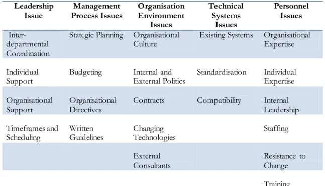 Table  2.1  Categorisation  of Information System (IS) Implementation Challenge Issues (source: 