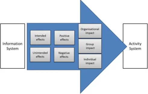 Figure 2.5 Dimensions of Impact (source: Davies, 2009: p. 269) 