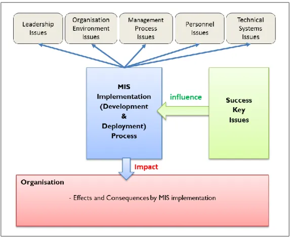Figure 2.6 The Research Framework (source: constructed by the author, 2012)
