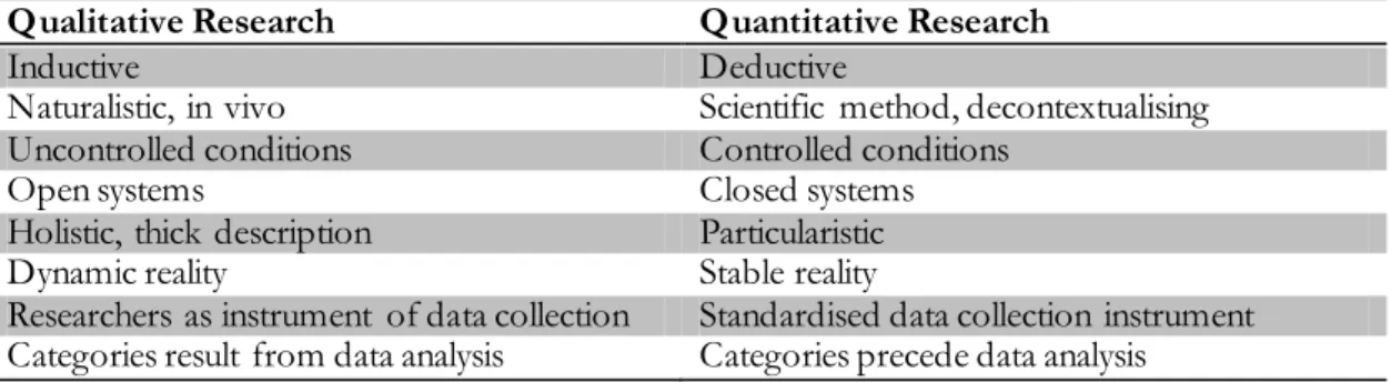 Table 3.1 Distinctions  between Quantitative and Qualitative Research (source: Padgett, 1998: p