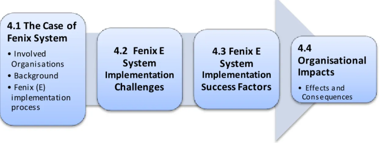 Figure 4.1 Empirical Finding Structure (source: constructed by the author, 2012) 