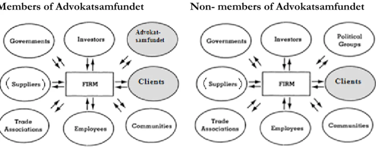 Figure 7 Comparison of stakeholder regarding different law firms 