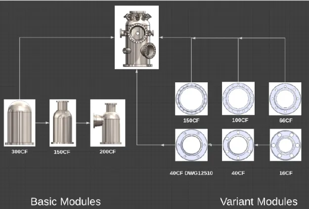 Figure 3: The final product of the configurable vacuum chamber contained of basic modules and variant modules.