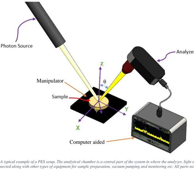 Figure 5: A typical example of a PES setup. The analytical chamber is a central part of the system in where the analyzer, light source  etc