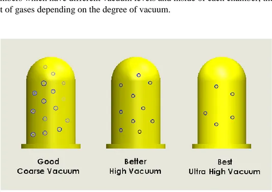 Figure 6: Different degrees of vacuum. Selection of vacuum level depends on the application