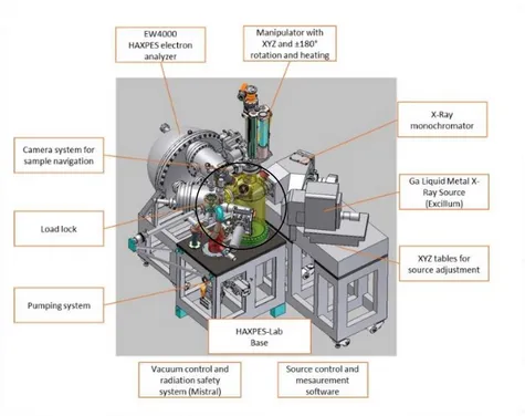 Figure 1: A complete (Ultra High Vacuum) UHV system for photoelectron spectroscopy applications designed and manufactured by  SOAB where the vacuum chamber is highlighted in yellow color
