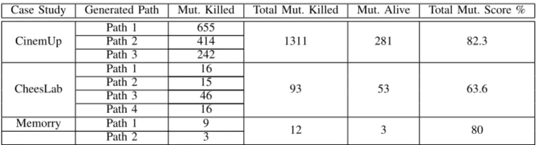 TABLE IV: Empirical results of the mutation testing