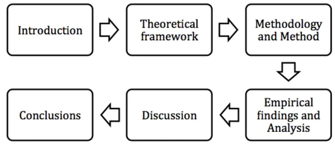Figure 1. Outline of the thesis. 
