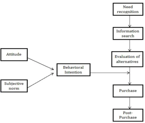 Figure 5. The combined model of TRA and Consumer purchase decision making process. 
