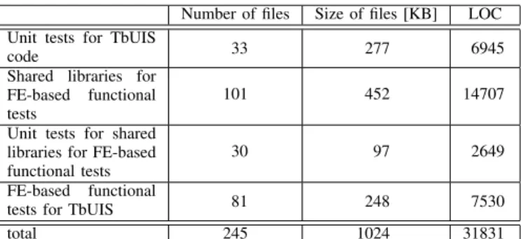 Table III provides insight into the extent of the implemented automated tests. The number of source code files, their size in kilobytes and the number of lines of code (LOC) are presented