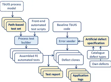 Fig. 3. TbUIS parts for evaluation of path-based testing techniques.