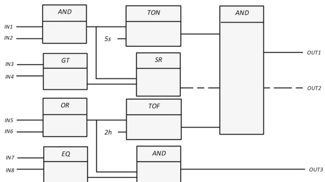 Fig. 5 An example of a PLC control program written using the FBD programming language