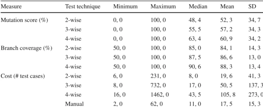 Table 4 Results for each measure: mutation score, branch coverage score, and the cost in terms of the number of test cases