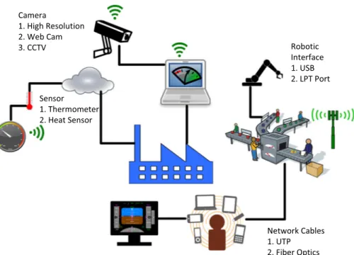 Fig. 1 Interconnected manufacturing system